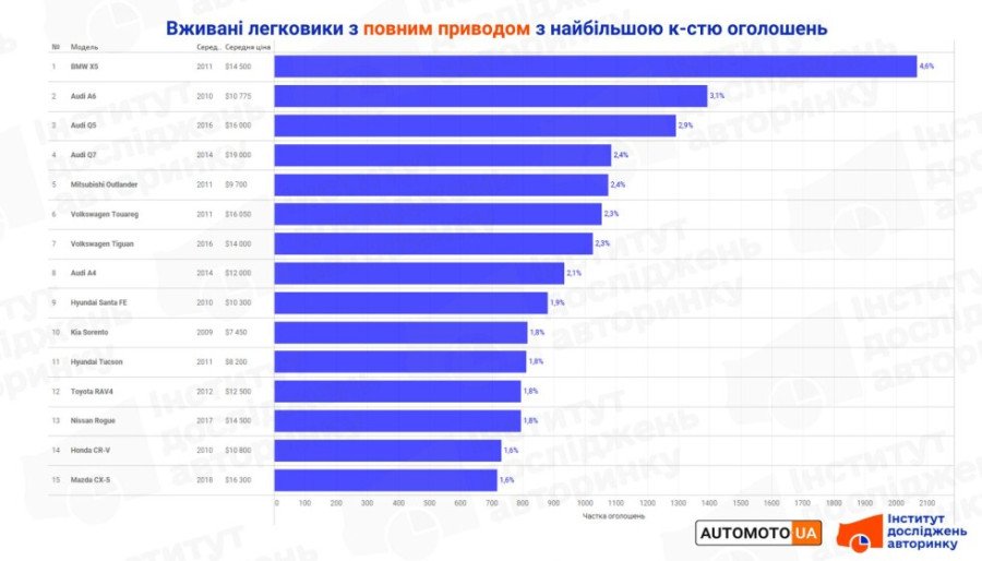 Рейтинг за ціною найпопулярніших вживаних повнопривідних авто