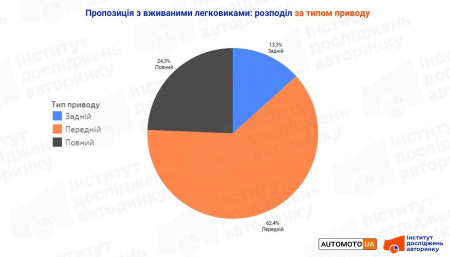 тип приводу в авто