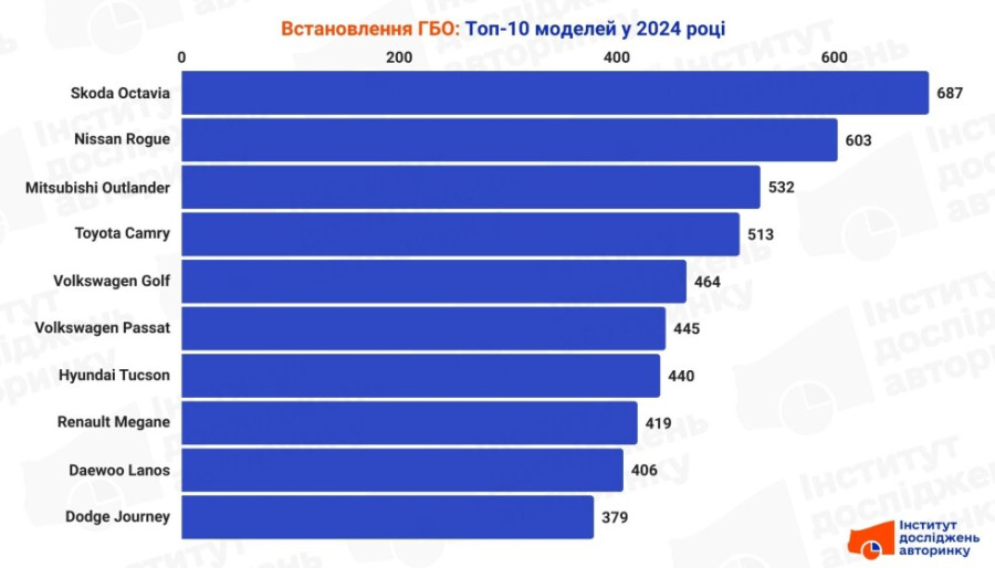 авто в Україні, на які у 2024 році встановлювали газ