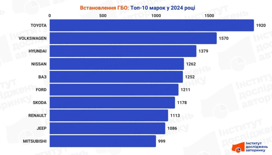 ГБО - топ-10 марок у 2024 році
